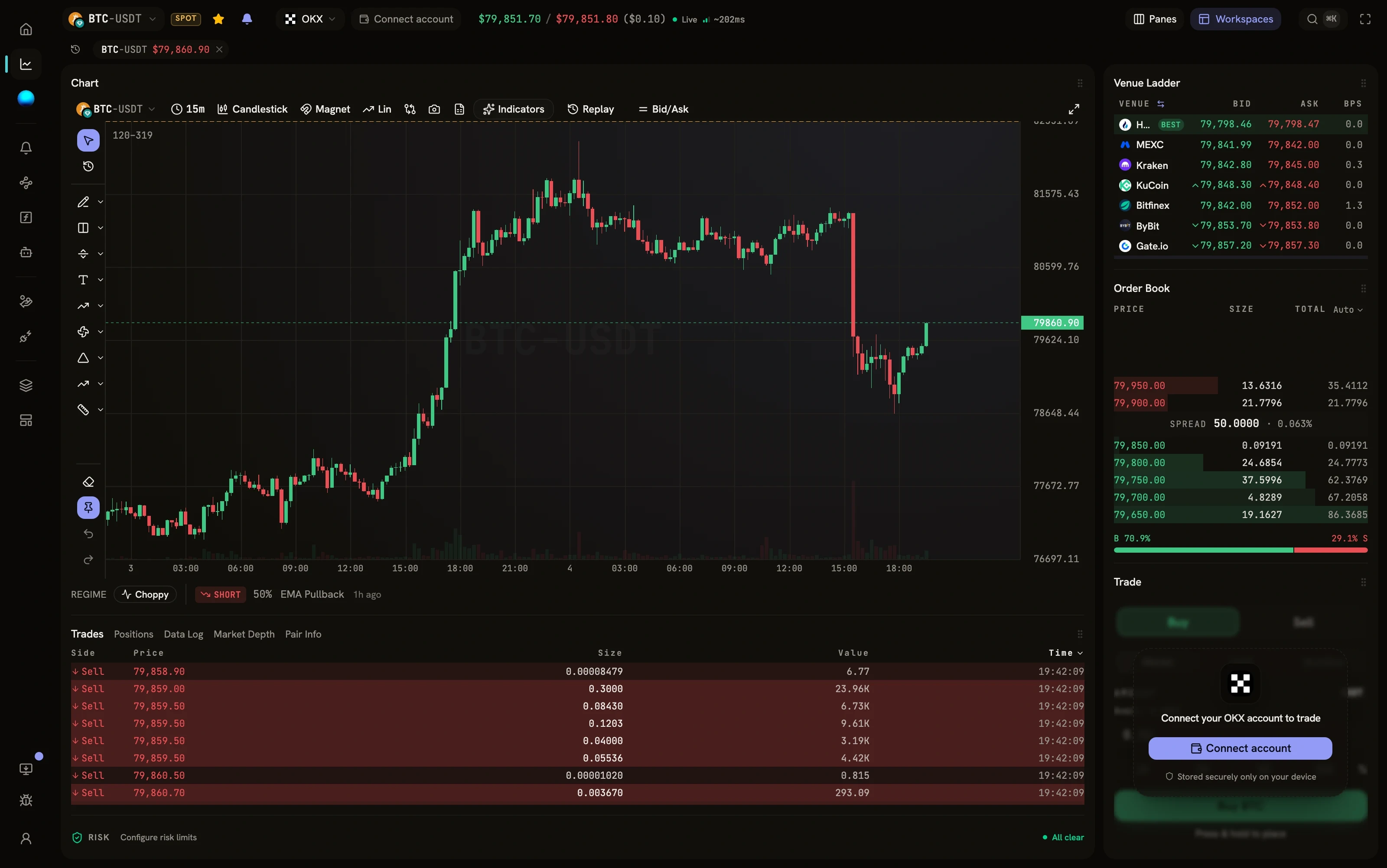 PS ONE rendering a live BTC-USDT candlestick chart on OKX beside the venue ladder, order book and trade panel